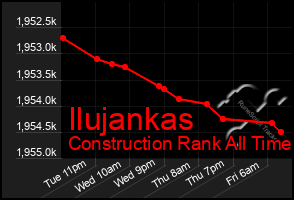 Total Graph of Ilujankas