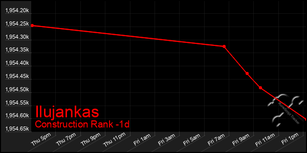 Last 24 Hours Graph of Ilujankas