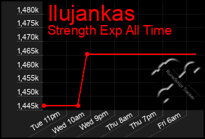 Total Graph of Ilujankas