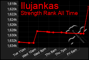 Total Graph of Ilujankas