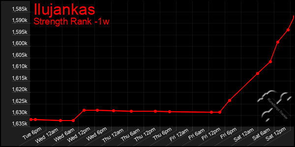 Last 7 Days Graph of Ilujankas