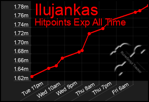 Total Graph of Ilujankas