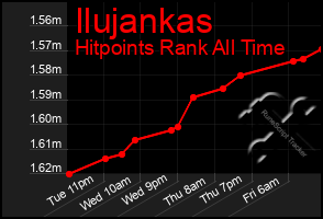 Total Graph of Ilujankas