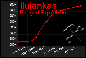 Total Graph of Ilujankas