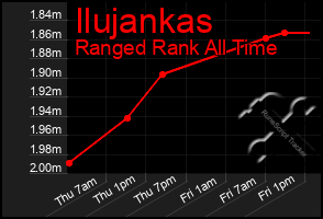 Total Graph of Ilujankas