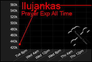 Total Graph of Ilujankas