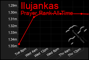 Total Graph of Ilujankas