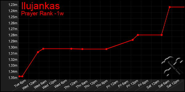 Last 7 Days Graph of Ilujankas