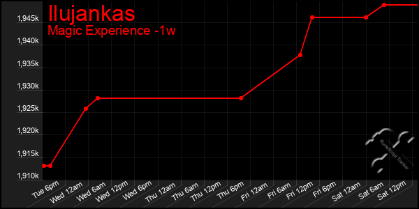 Last 7 Days Graph of Ilujankas