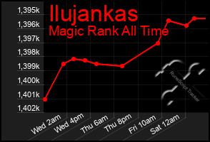 Total Graph of Ilujankas