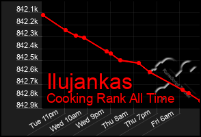 Total Graph of Ilujankas