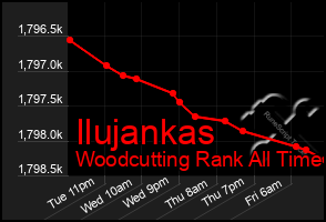 Total Graph of Ilujankas