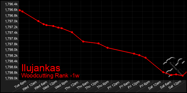 Last 7 Days Graph of Ilujankas