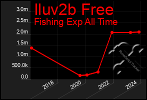 Total Graph of Iluv2b Free