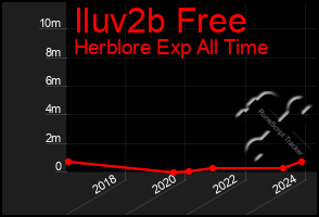 Total Graph of Iluv2b Free