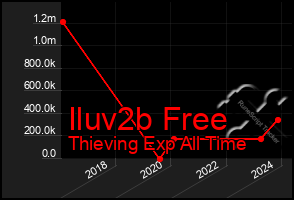 Total Graph of Iluv2b Free