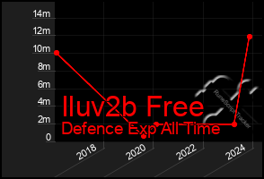 Total Graph of Iluv2b Free