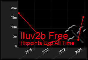 Total Graph of Iluv2b Free