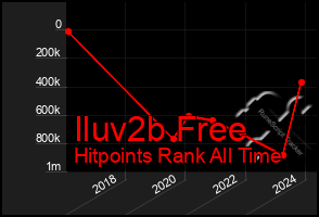 Total Graph of Iluv2b Free