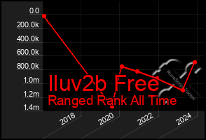 Total Graph of Iluv2b Free