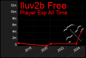 Total Graph of Iluv2b Free