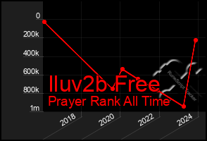 Total Graph of Iluv2b Free