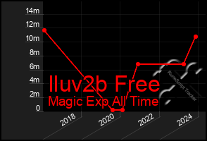 Total Graph of Iluv2b Free