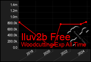 Total Graph of Iluv2b Free