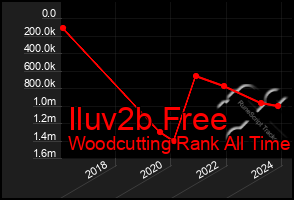 Total Graph of Iluv2b Free