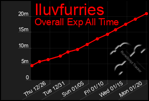 Total Graph of Iluvfurries