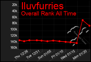 Total Graph of Iluvfurries