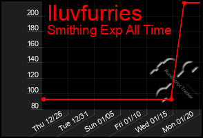 Total Graph of Iluvfurries