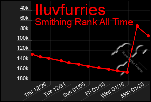 Total Graph of Iluvfurries