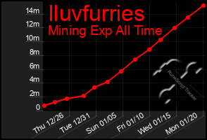 Total Graph of Iluvfurries