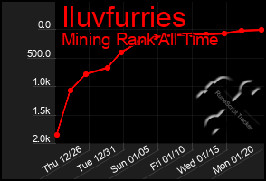 Total Graph of Iluvfurries