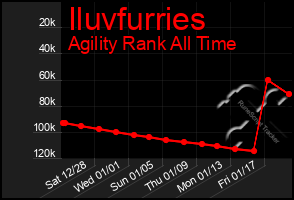 Total Graph of Iluvfurries