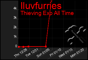 Total Graph of Iluvfurries