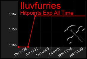 Total Graph of Iluvfurries