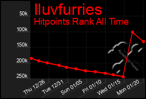 Total Graph of Iluvfurries