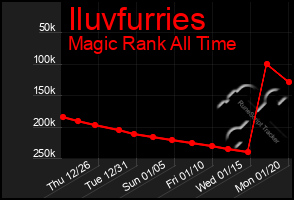 Total Graph of Iluvfurries