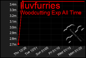 Total Graph of Iluvfurries