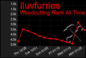 Total Graph of Iluvfurries