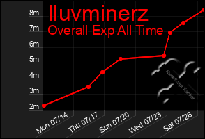 Total Graph of Iluvminerz