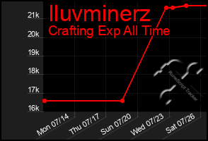 Total Graph of Iluvminerz