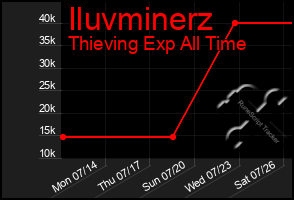Total Graph of Iluvminerz