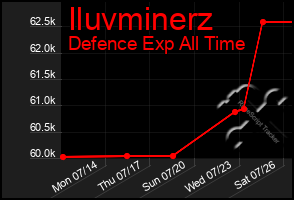 Total Graph of Iluvminerz