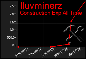 Total Graph of Iluvminerz