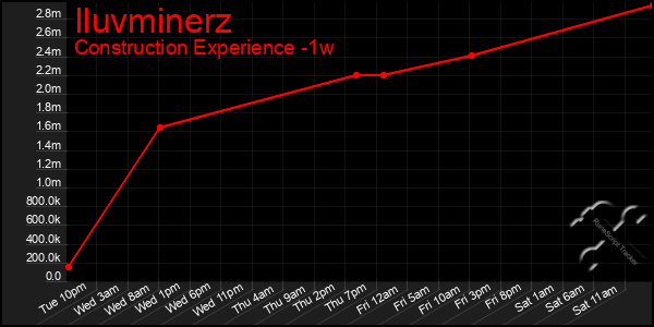 Last 7 Days Graph of Iluvminerz