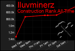 Total Graph of Iluvminerz