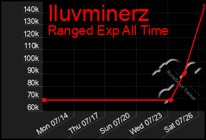 Total Graph of Iluvminerz